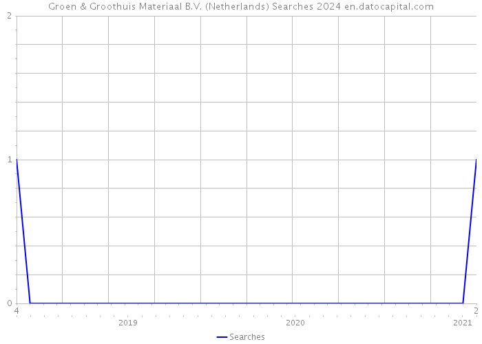 Groen & Groothuis Materiaal B.V. (Netherlands) Searches 2024 