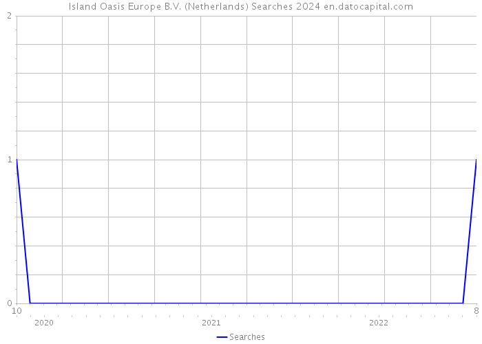 Island Oasis Europe B.V. (Netherlands) Searches 2024 