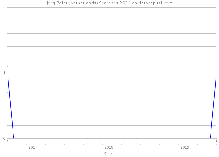 Jörg Boldt (Netherlands) Searches 2024 