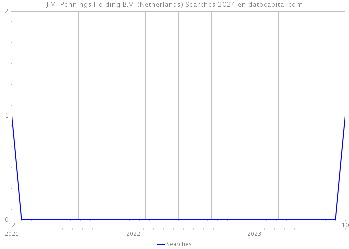 J.M. Pennings Holding B.V. (Netherlands) Searches 2024 