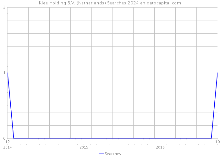 Klee Holding B.V. (Netherlands) Searches 2024 