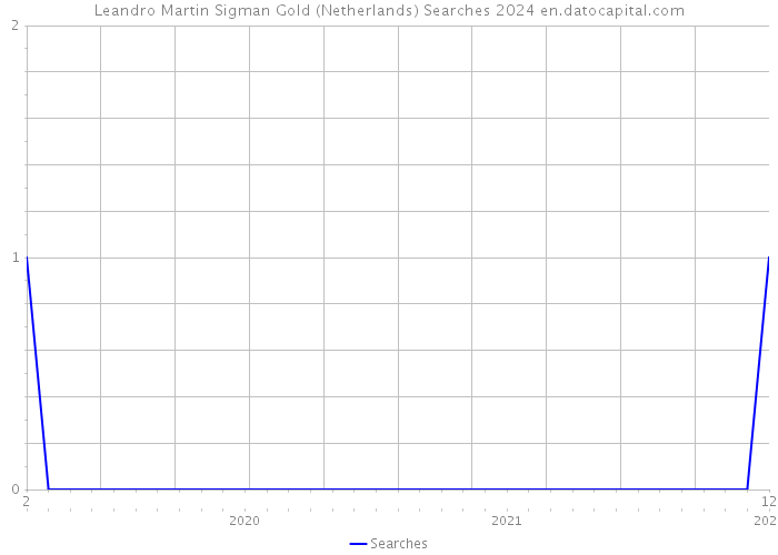 Leandro Martin Sigman Gold (Netherlands) Searches 2024 