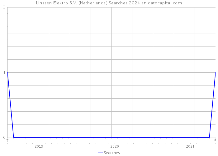 Linssen Elektro B.V. (Netherlands) Searches 2024 