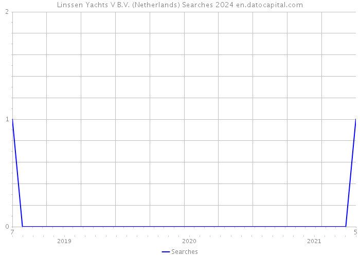 Linssen Yachts V B.V. (Netherlands) Searches 2024 