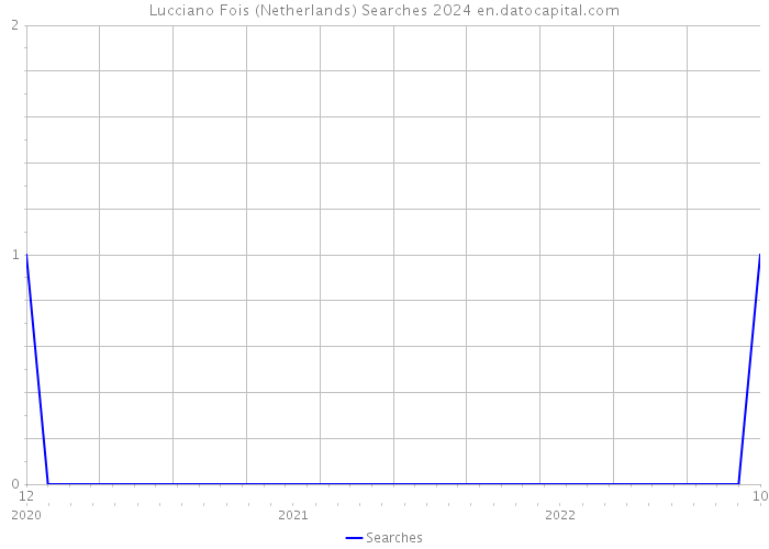 Lucciano Fois (Netherlands) Searches 2024 