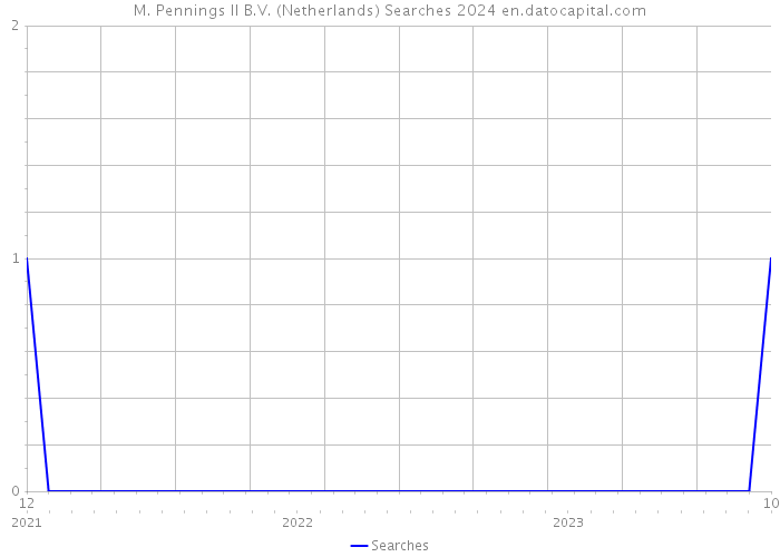 M. Pennings II B.V. (Netherlands) Searches 2024 