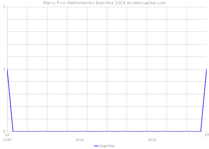 Marco Fois (Netherlands) Searches 2024 