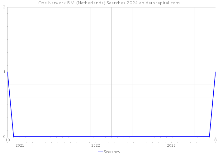 One Network B.V. (Netherlands) Searches 2024 