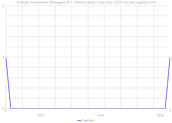 Orange Investment Managers B.V. (Netherlands) Searches 2024 