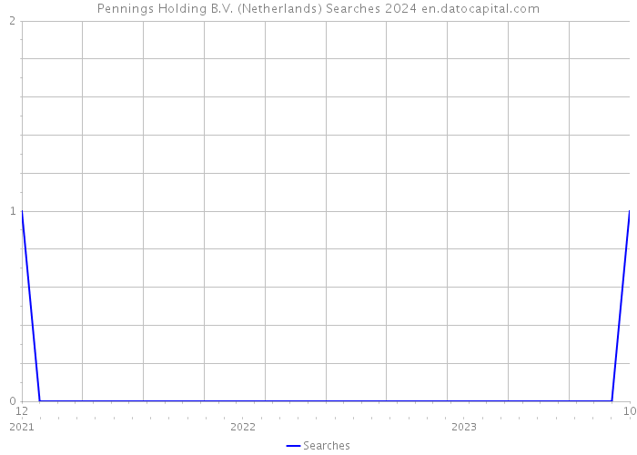 Pennings Holding B.V. (Netherlands) Searches 2024 