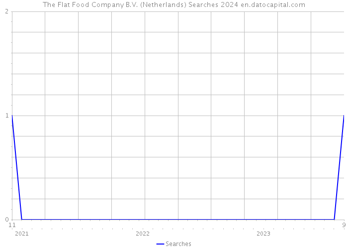 The Flat Food Company B.V. (Netherlands) Searches 2024 