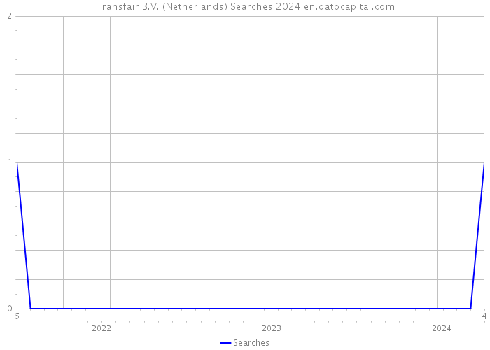 Transfair B.V. (Netherlands) Searches 2024 