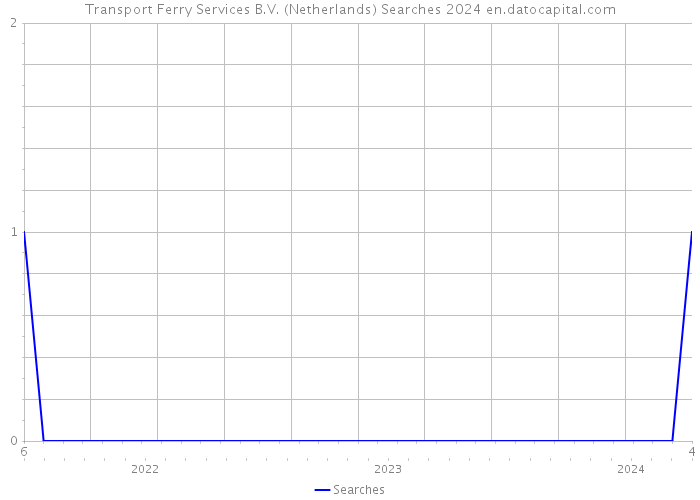 Transport Ferry Services B.V. (Netherlands) Searches 2024 
