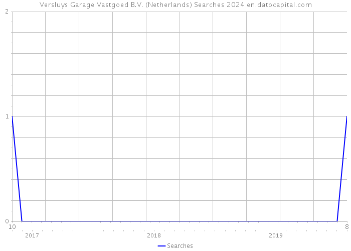 Versluys Garage Vastgoed B.V. (Netherlands) Searches 2024 