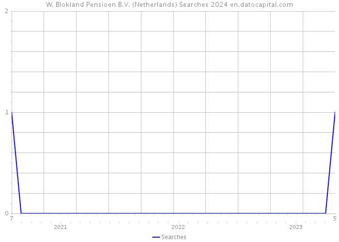 W. Blokland Pensioen B.V. (Netherlands) Searches 2024 