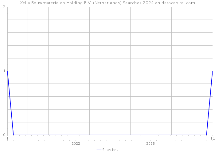 Xella Bouwmaterialen Holding B.V. (Netherlands) Searches 2024 