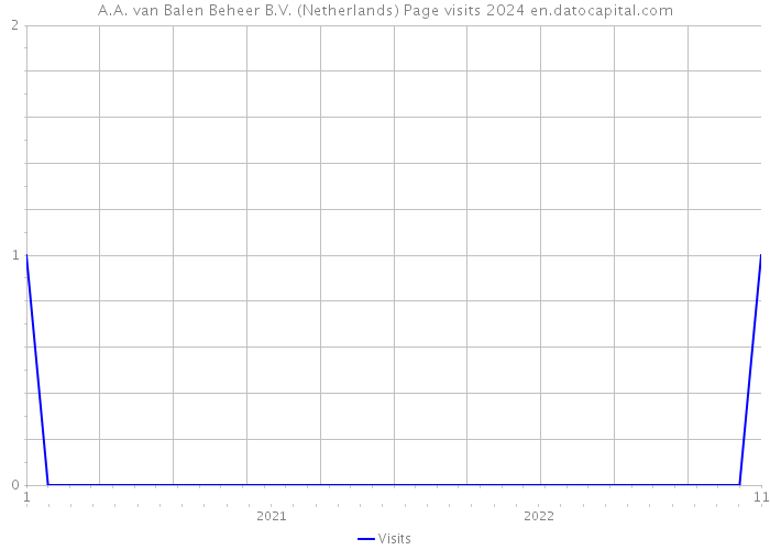 A.A. van Balen Beheer B.V. (Netherlands) Page visits 2024 