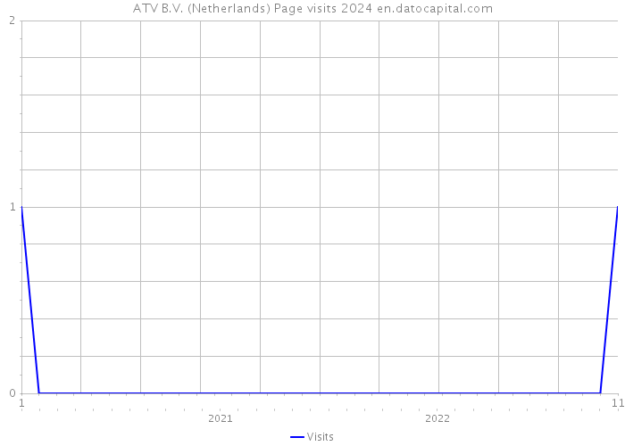 ATV B.V. (Netherlands) Page visits 2024 