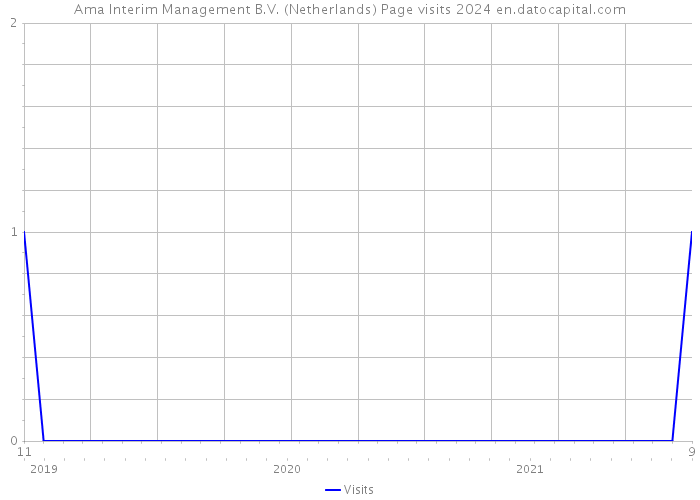 Ama Interim Management B.V. (Netherlands) Page visits 2024 