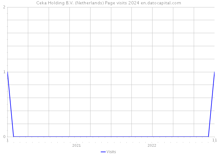 Ceka Holding B.V. (Netherlands) Page visits 2024 
