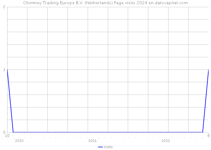 Chimney Trading Europe B.V. (Netherlands) Page visits 2024 