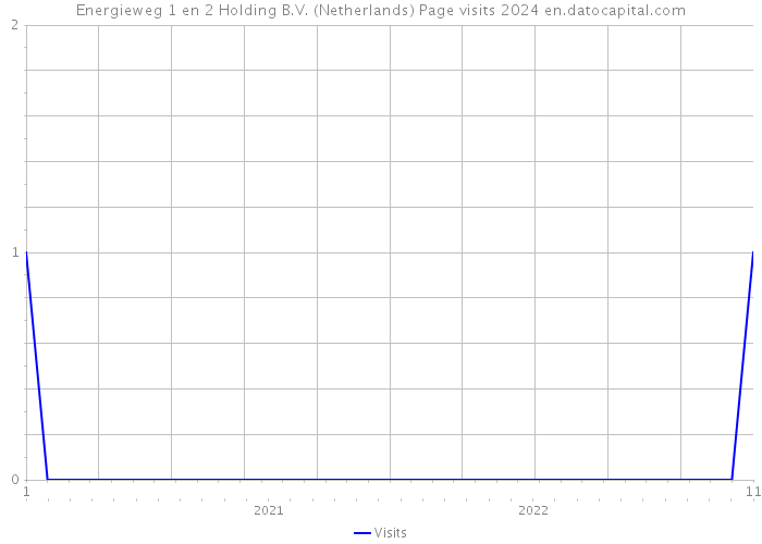 Energieweg 1 en 2 Holding B.V. (Netherlands) Page visits 2024 