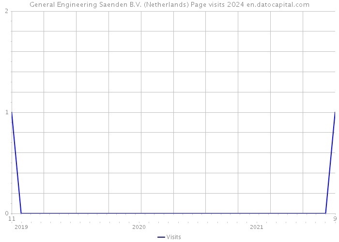 General Engineering Saenden B.V. (Netherlands) Page visits 2024 