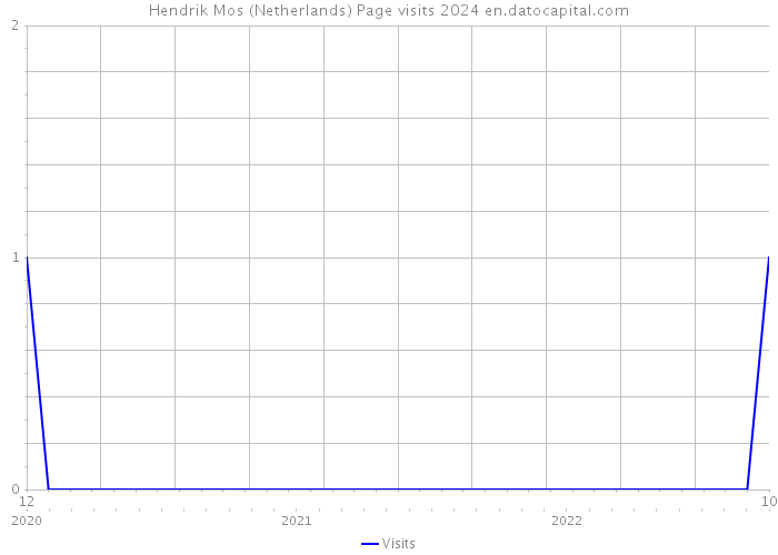 Hendrik Mos (Netherlands) Page visits 2024 