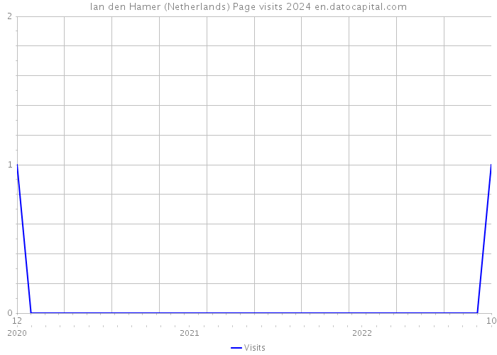 Ian den Hamer (Netherlands) Page visits 2024 