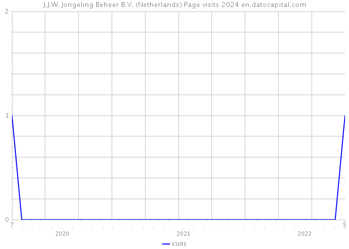 J.J.W. Jongeling Beheer B.V. (Netherlands) Page visits 2024 