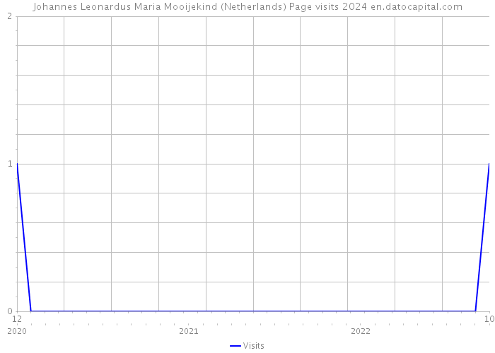 Johannes Leonardus Maria Mooijekind (Netherlands) Page visits 2024 