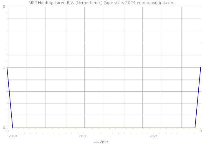 MPP Holding Laren B.V. (Netherlands) Page visits 2024 