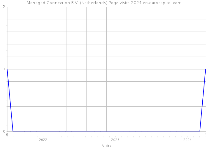 Managed Connection B.V. (Netherlands) Page visits 2024 