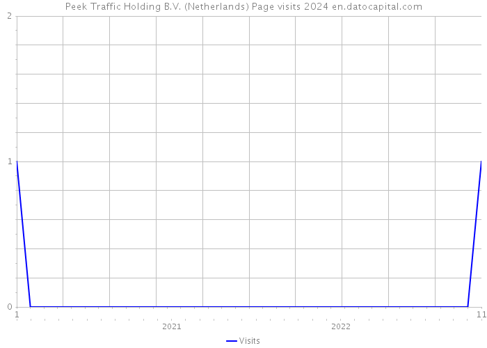 Peek Traffic Holding B.V. (Netherlands) Page visits 2024 
