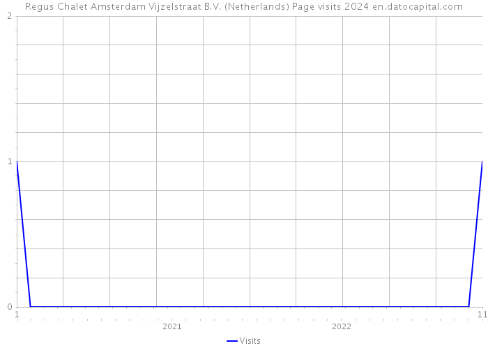 Regus Chalet Amsterdam Vijzelstraat B.V. (Netherlands) Page visits 2024 