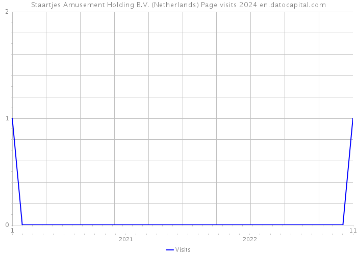 Staartjes Amusement Holding B.V. (Netherlands) Page visits 2024 