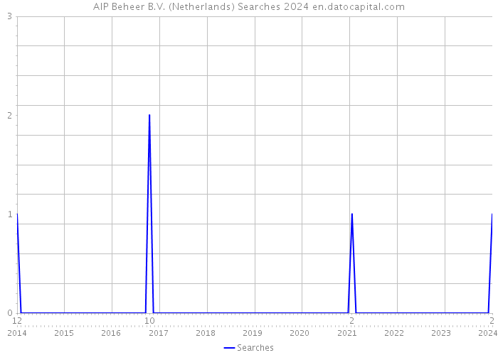 AIP Beheer B.V. (Netherlands) Searches 2024 