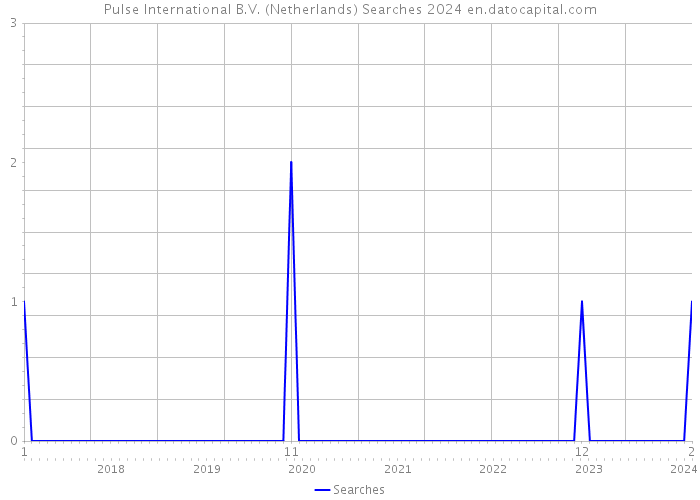 Pulse International B.V. (Netherlands) Searches 2024 