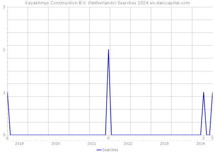 Kazakhmys Construction B.V. (Netherlands) Searches 2024 