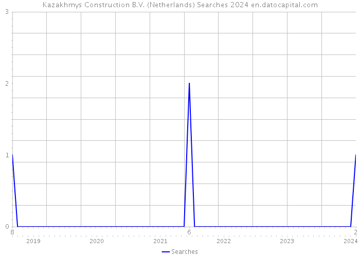 Kazakhmys Construction B.V. (Netherlands) Searches 2024 