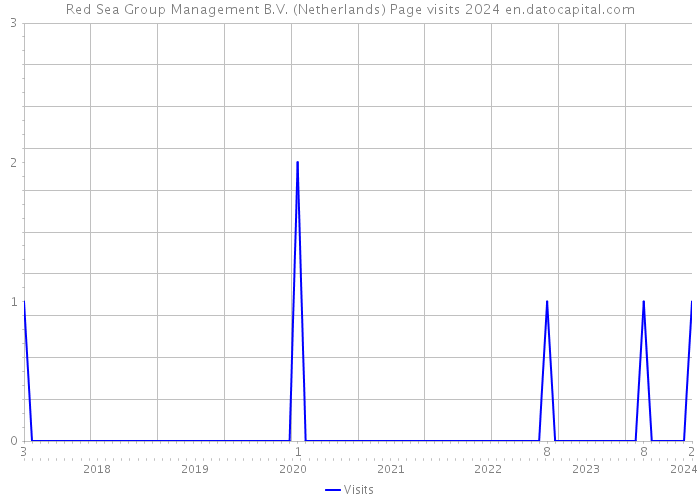 Red Sea Group Management B.V. (Netherlands) Page visits 2024 
