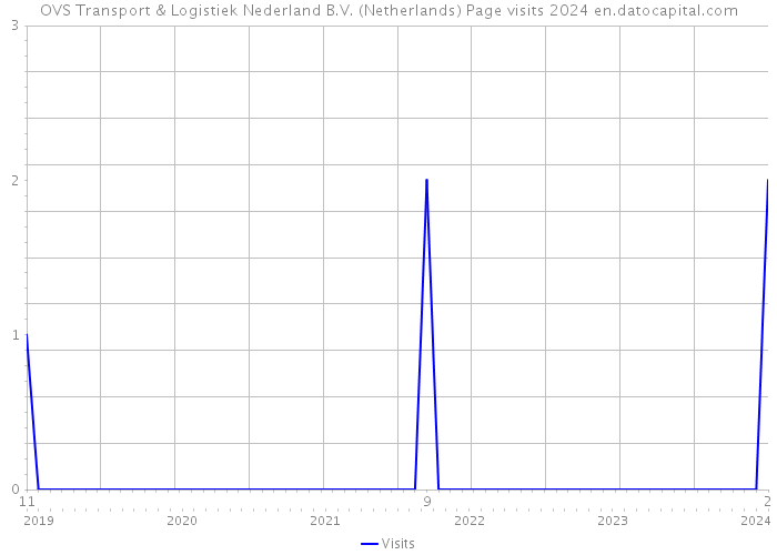 OVS Transport & Logistiek Nederland B.V. (Netherlands) Page visits 2024 