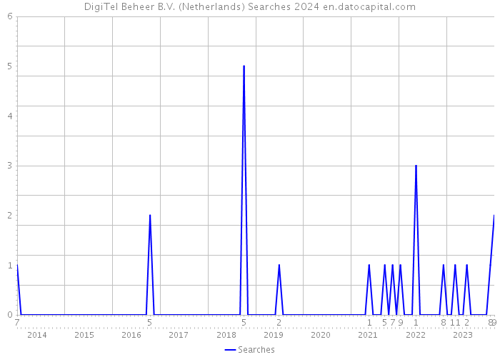 DigiTel Beheer B.V. (Netherlands) Searches 2024 