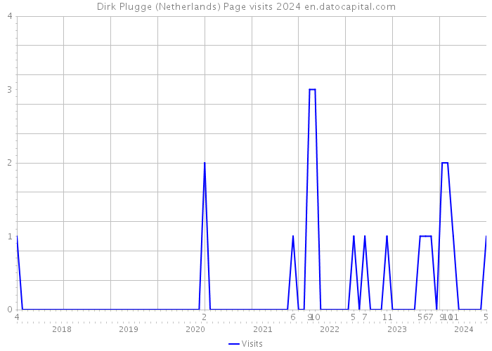 Dirk Plugge (Netherlands) Page visits 2024 