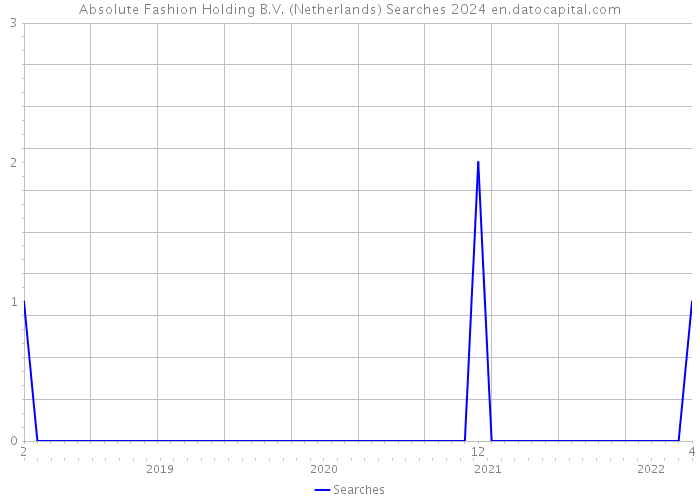 Absolute Fashion Holding B.V. (Netherlands) Searches 2024 