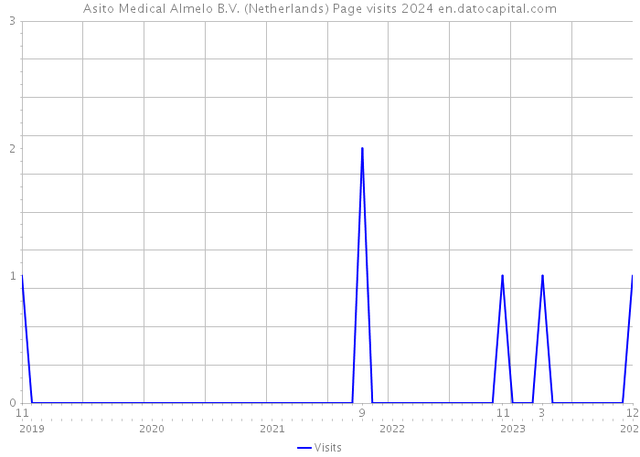 Asito Medical Almelo B.V. (Netherlands) Page visits 2024 