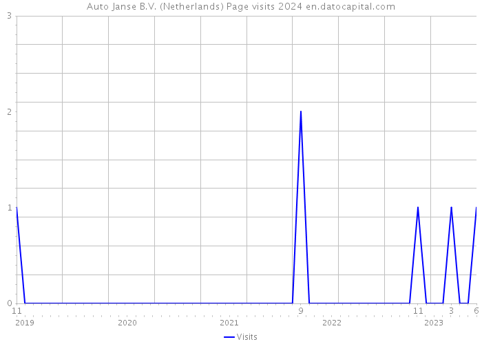 Auto Janse B.V. (Netherlands) Page visits 2024 