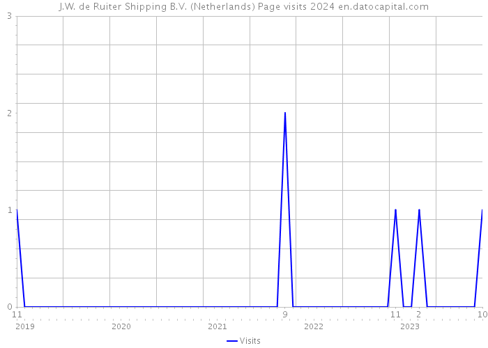 J.W. de Ruiter Shipping B.V. (Netherlands) Page visits 2024 