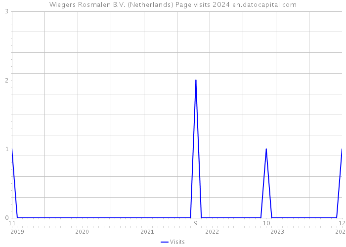 Wiegers Rosmalen B.V. (Netherlands) Page visits 2024 