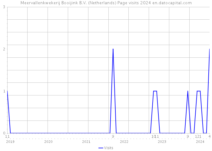 Meervallenkwekerij Booijink B.V. (Netherlands) Page visits 2024 